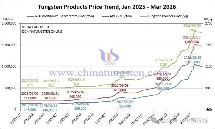 Tungsten price trend chart March 30 2026 — concentrates, APT, tungsten powder, tungsten carbide powder, ferrotungsten, and scrap reference levels